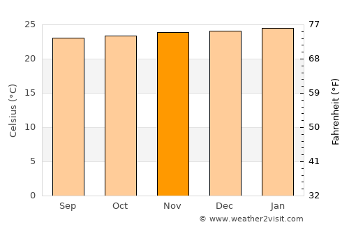 Ébolowa average temperature in November