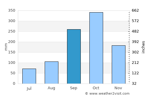 Ébolowa average rain in September