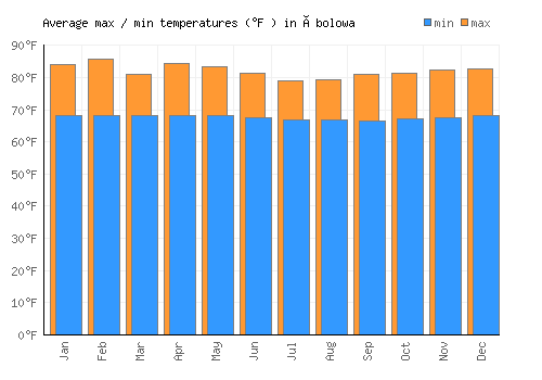 Ébolowa average minimum / maximum temperatures (Fahrenheit)