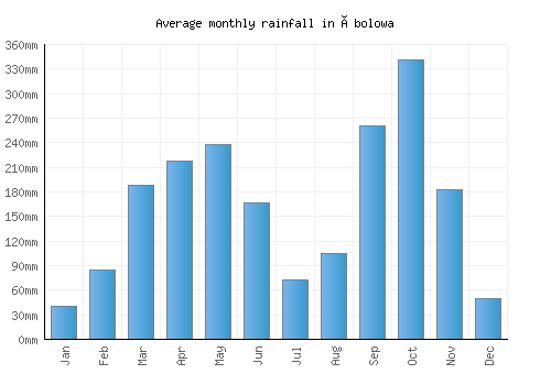 Ébolowa monthly rainfall chart (mm)
