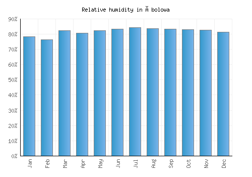 Ébolowa relative humidity averages