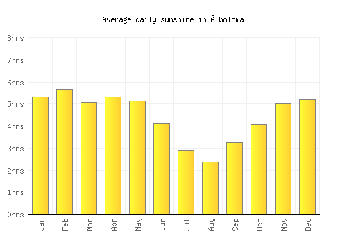 Ébolowa average daily sunshine chart