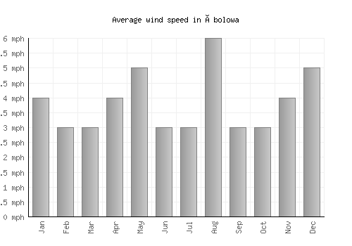 Ébolowa average winspeed by month (mph)
