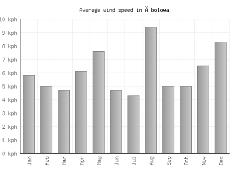 Ébolowa average winspeed by month (km/h)