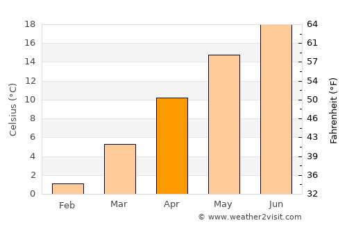 Ebreichsdorf average temperature in April