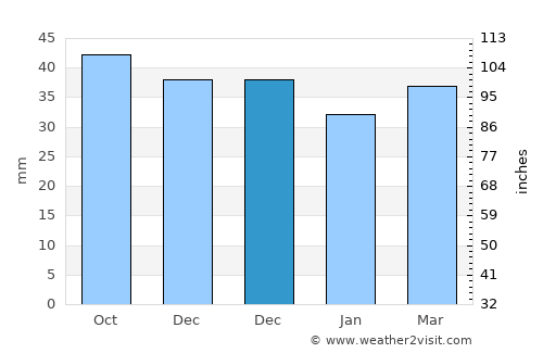 Ebreichsdorf average rain in December