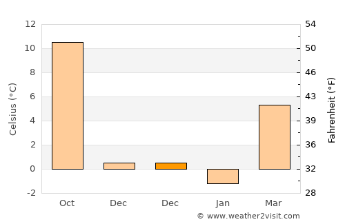 Ebreichsdorf average temperature in December