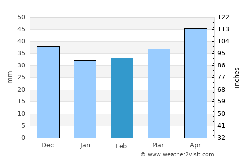 Ebreichsdorf average rain in February