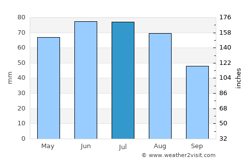 Ebreichsdorf average rain in July