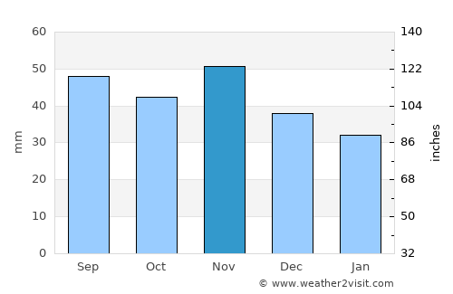 Ebreichsdorf average rain in November