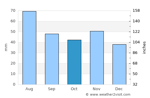 Ebreichsdorf average rain in October