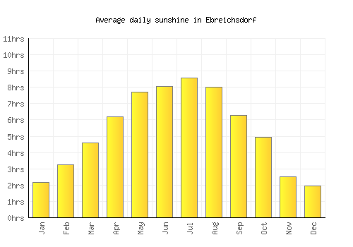 Ebreichsdorf average daily sunshine chart