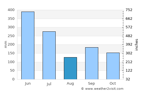 Ebute Ikorodu average rain in August