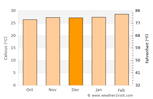 Ebute Ikorodu average temperature in December