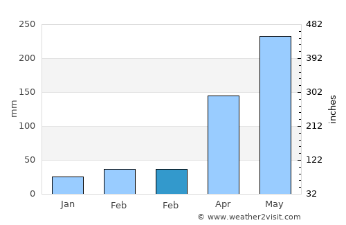 Ebute Ikorodu average rain in February