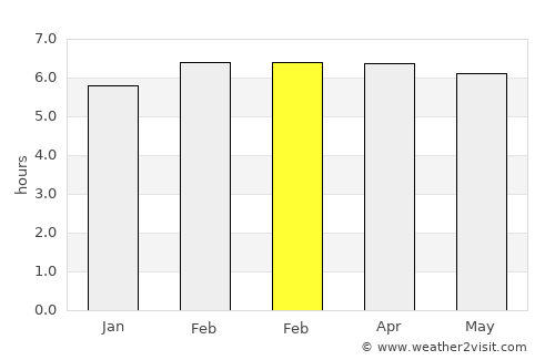 Ebute Ikorodu average rain in February