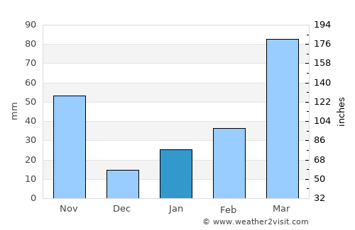 Ebute Ikorodu average rain in January