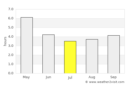 Ebute Ikorodu average rain in July