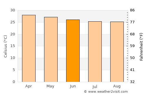 Ebute Ikorodu average temperature in June