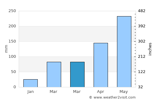 Ebute Ikorodu average rain in March