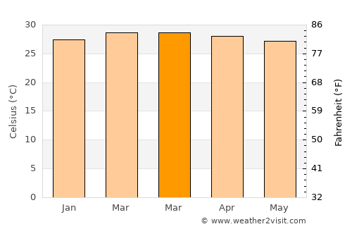 Ebute Ikorodu average temperature in March