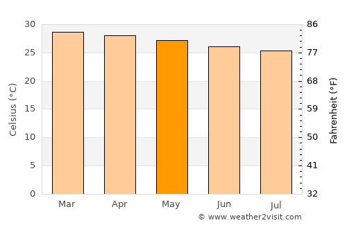Ebute Ikorodu average temperature in May