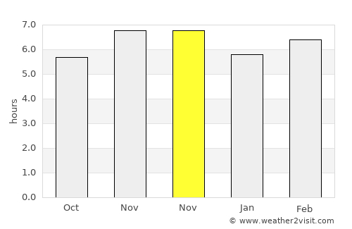 Ebute Ikorodu average rain in November