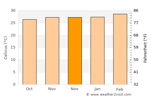 Ebute Ikorodu average temperature in November