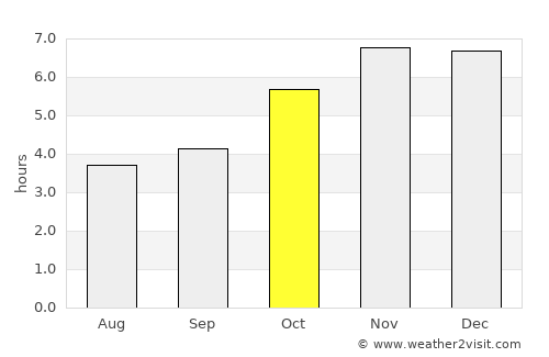 Ebute Ikorodu average rain in October