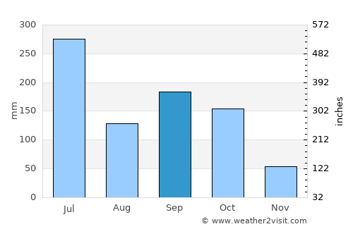Ebute Ikorodu average rain in September