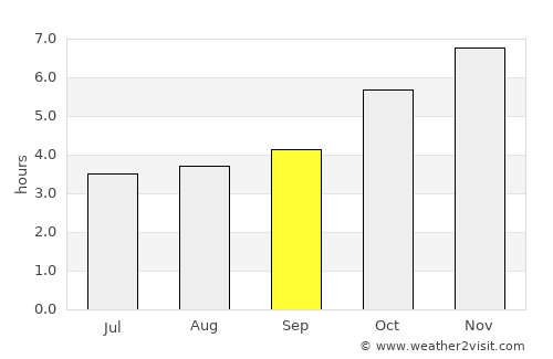 Ebute Ikorodu average rain in September
