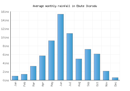 Ebute Ikorodu monthly rainfall chart (inches)
