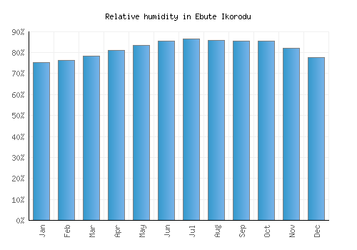 Ebute Ikorodu relative humidity averages