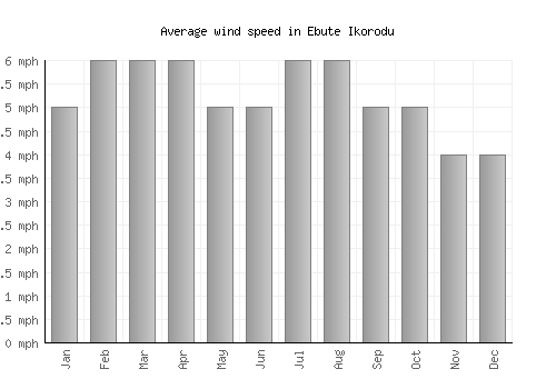Ebute Ikorodu average winspeed by month (mph)