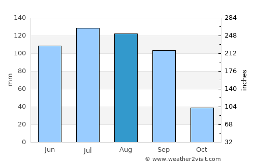 Ecatepec average rain in August