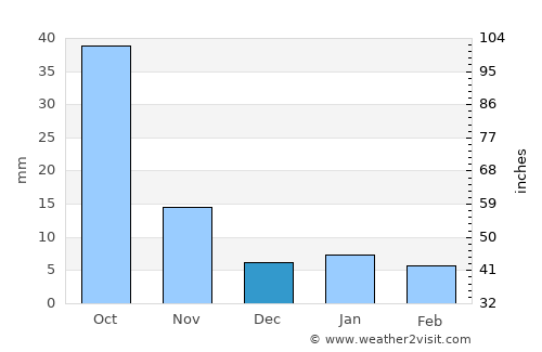 Ecatepec average rain in December