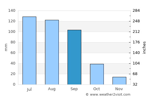 Ecatepec average rain in September