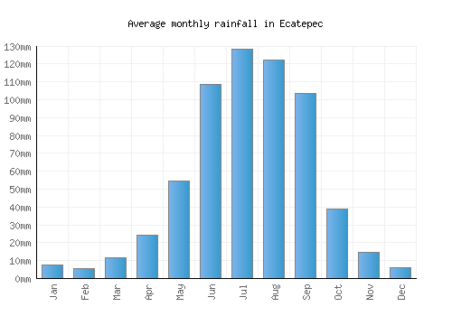 Ecatepec monthly rainfall chart (mm)