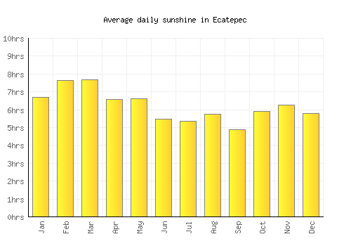 Ecatepec average daily sunshine chart