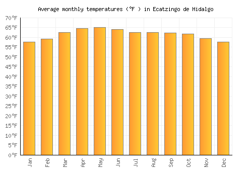 Ecatzingo de Hidalgo average temperature chart (Fahrenheit)