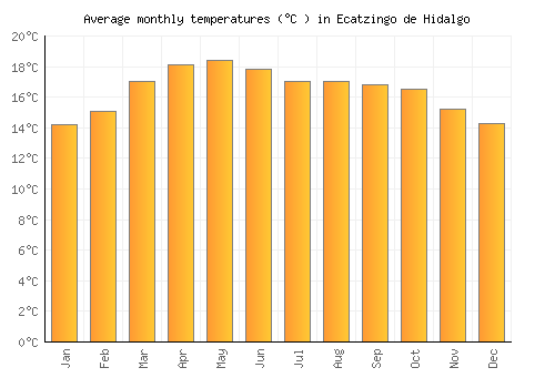 Ecatzingo de Hidalgo average temperature chart (Celsius)