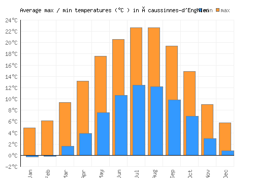 Écaussinnes-d'Enghien average minimum / maximum temperatures (Celsius)