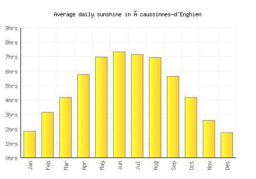 Écaussinnes-d'Enghien average daily sunshine chart