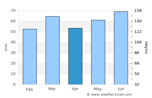 Eccles average rain in April
