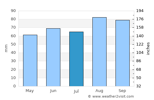 Eccles average rain in July