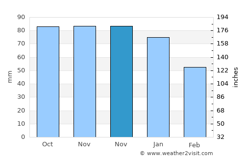 Eccles average rain in November