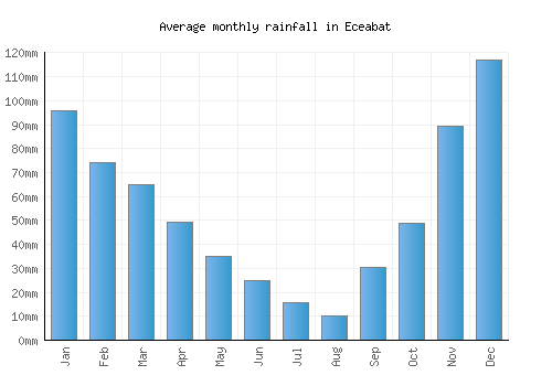 Eceabat monthly rainfall chart (mm)