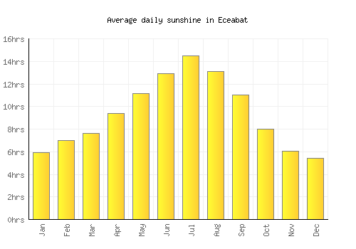 Eceabat average daily sunshine chart