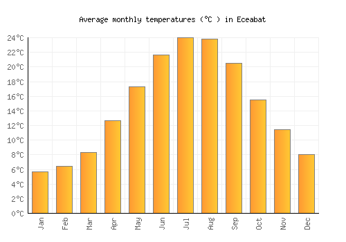 Eceabat average temperature chart (Celsius)