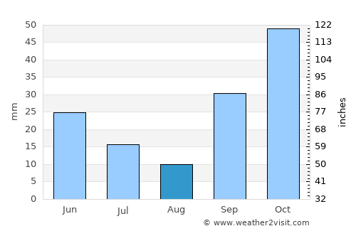 Eceabat average rain in August